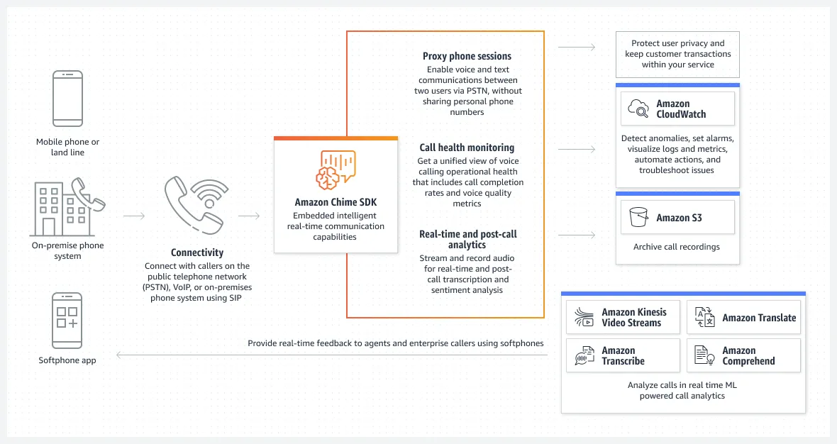 Product-Page-Diagram_Chime-SDK_SIP-Trunking.419fe3991a0a9cb5a7189d589a68f324e84bbda1.png