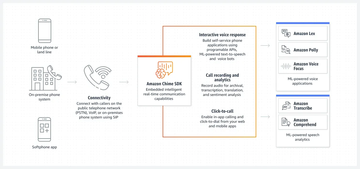 Product-Page-Diagram_Chime-SDK_PSTN-Audio.15222b2c12a3f95d28fc0faff710968f7c8fc93a.png