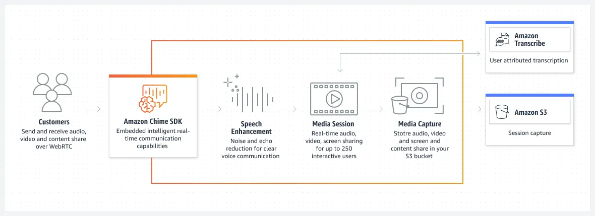 Product-Page-Diagram_ Chime-SDK_Live-Transcription.478ffe5f3b3d48ea47ee4bc15d02d9f2ad028acf.png