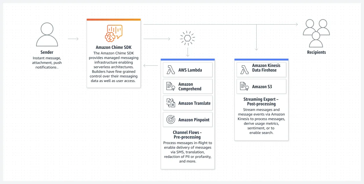 Product-Page-Diagram_ Chime-SDK_Messaging.1a3091561ea18c3bb95c488ef7ab991d2106c0e0.png