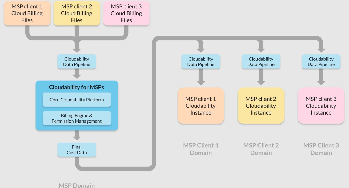 IBM Cloudability MSP.png