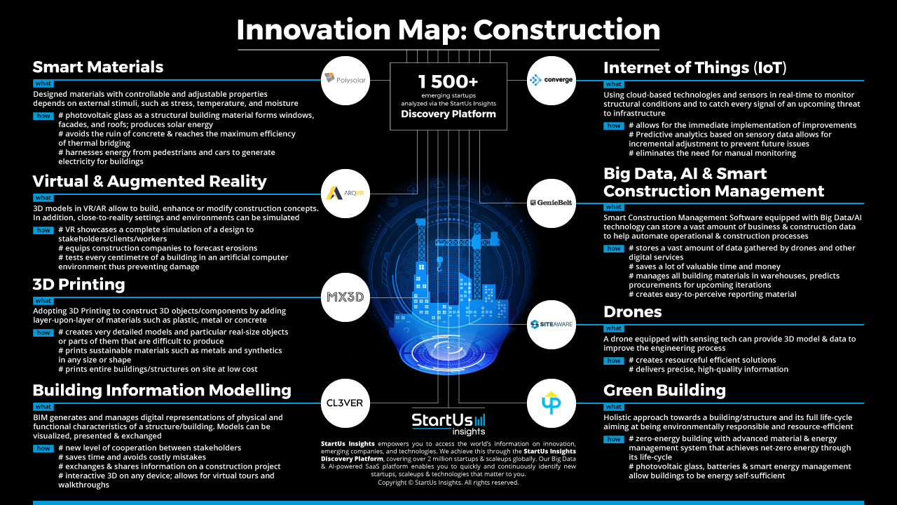 Construction-Innovation-Map-StartUs-Insights.webp