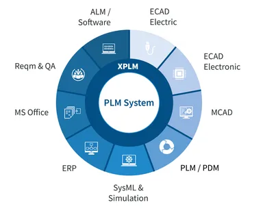 csm_PLM_System_Integrationen_355580870e.png