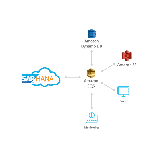 Advantco_Hana_Amazon_SQS_Integration_model.png