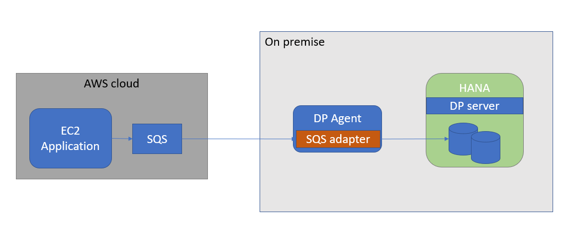 Amazon SQS for SDI (1) (1).webp
