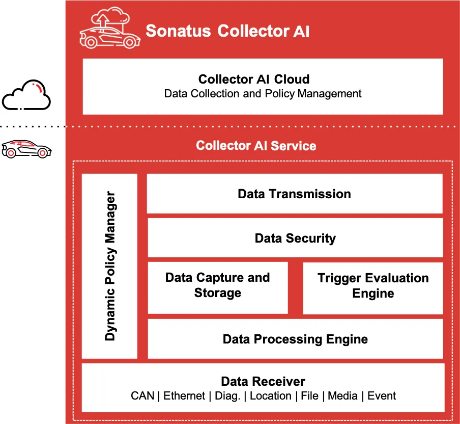 Collector-AI-arch-diagram-Dec-2024.png