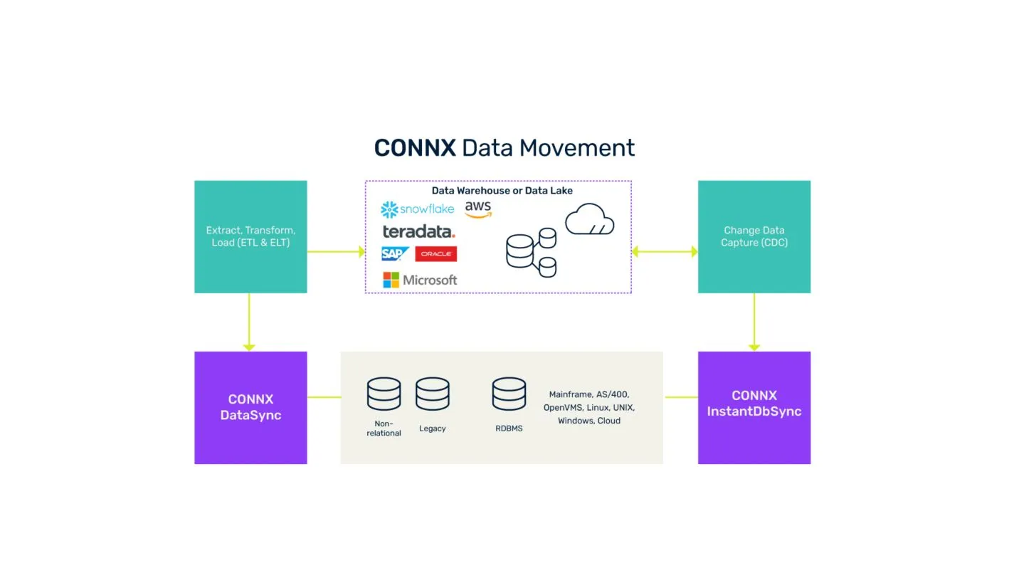 SAG_Graphics_CONNX-Data_Movement_Apr21.jpg