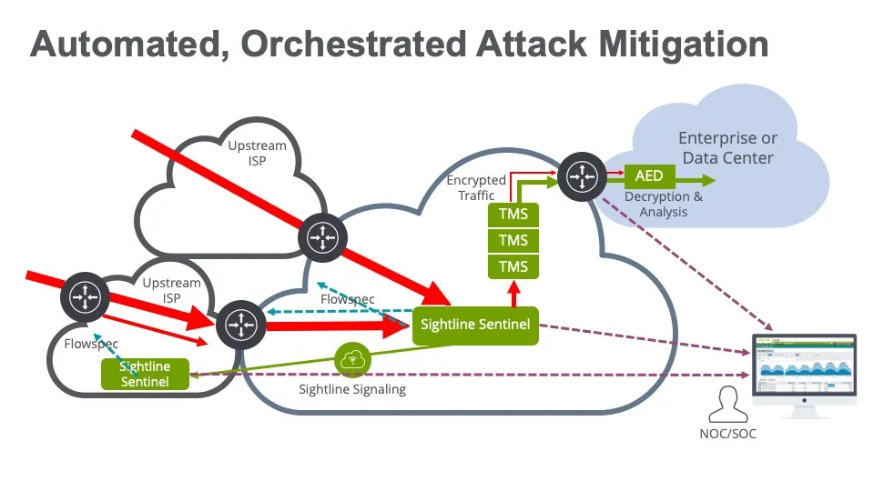 Sightline_Sentinel_automated_mitigation.jpg