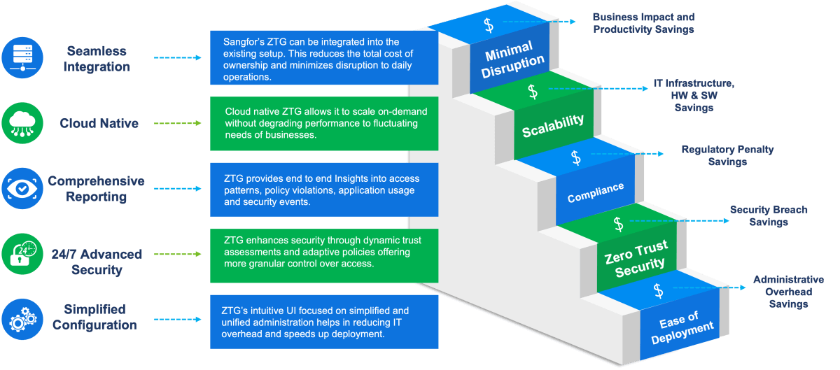 sangfor-zero-trust-guard-delivers-cost-savings-at-every-stage.webp