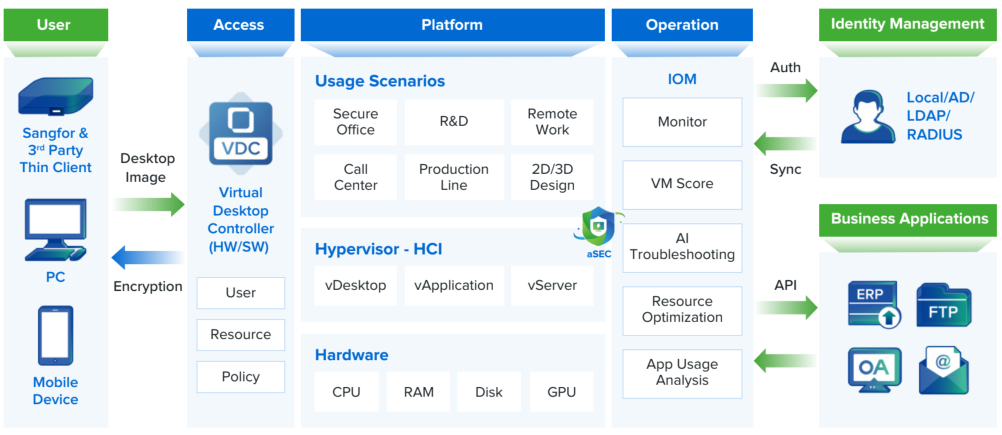 Sangfor-aDesk-VDI-Architecture_0.webp