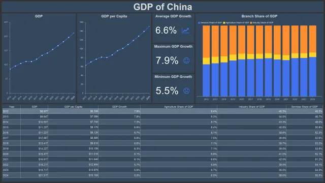 DashboardGDPOfChina.png