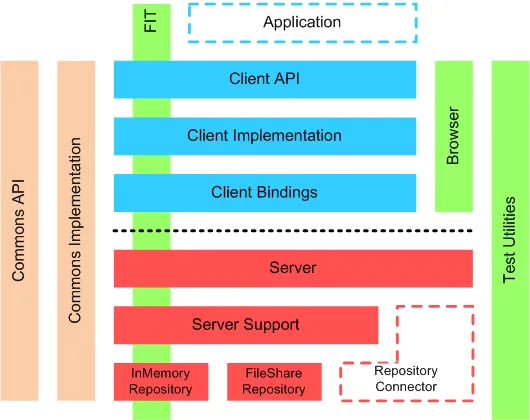 opencmis-layers.png