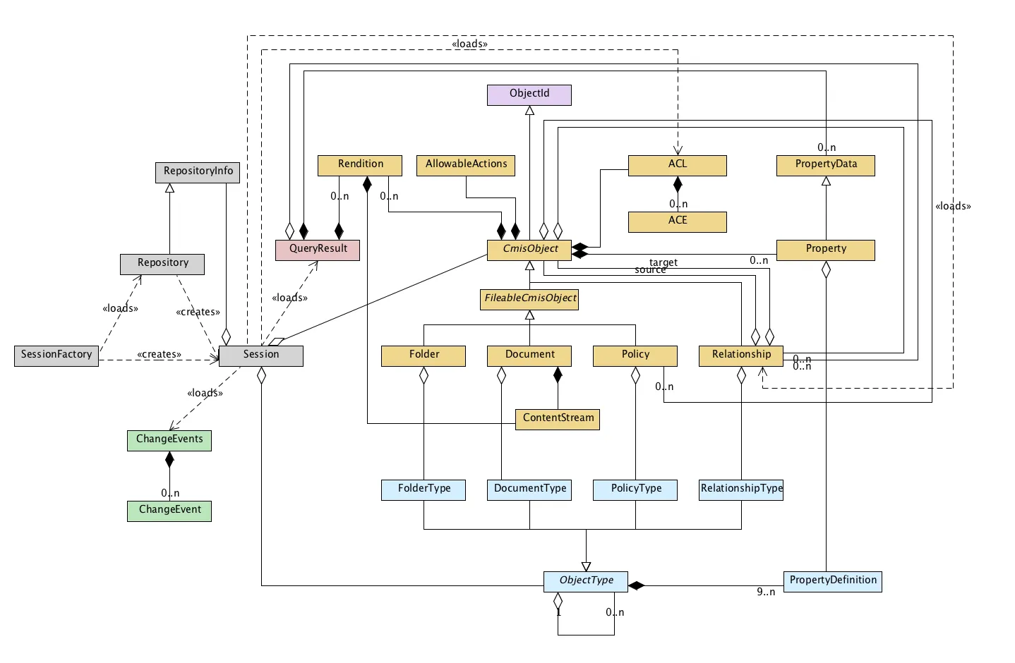 opencmis-client-api-class-diagram2.png