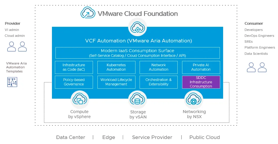 VCF-Automation-SDDC-Infrastructure-Consumption.png