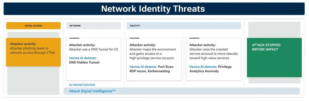 65d4eb830610caba9dc5adcb_ITDR_Cloud-Identity-Threats_020624 1-p-1080.webp