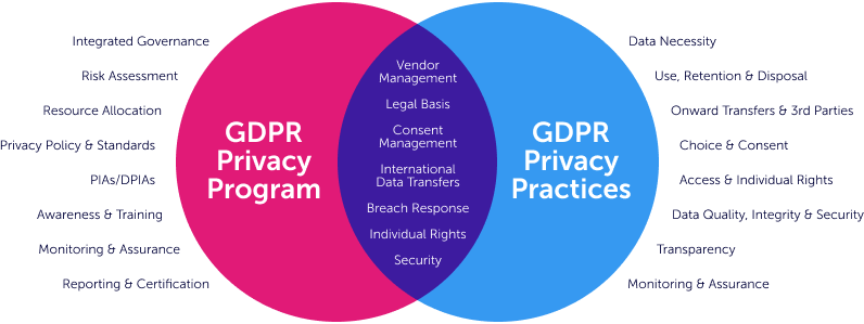 GDPR-Venn-Diagram.webp