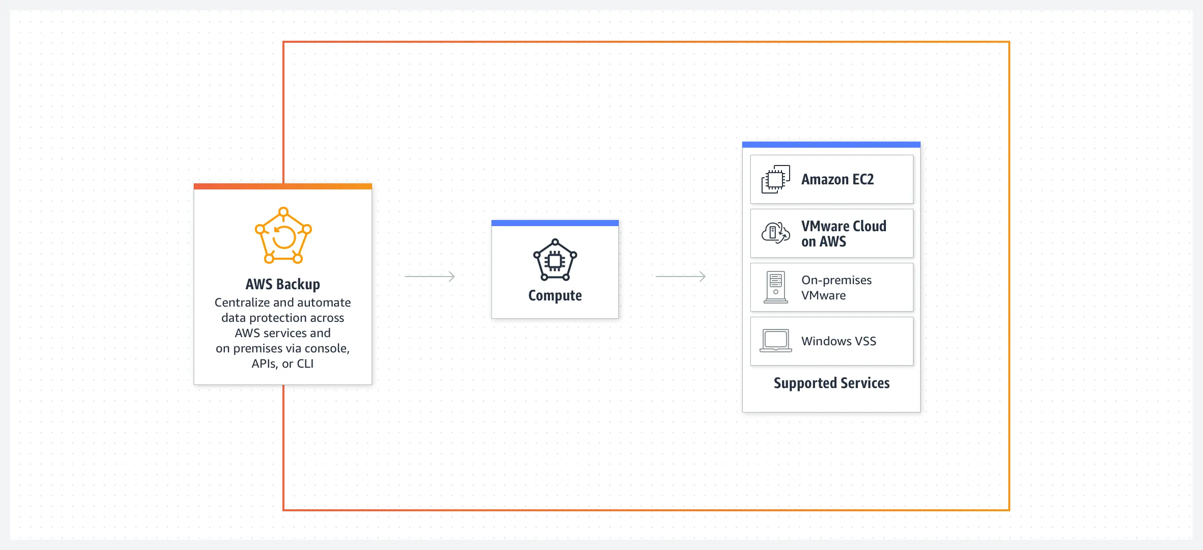 AWS-Backup-Compute-diagram-2x.9718533c7e60b3c7a8e8e75059706d7f66c96a77.png
