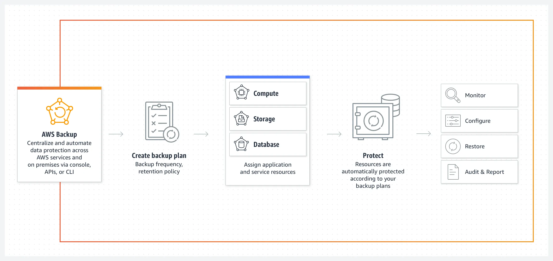 AWS-Backup-Resources-diagram-2x.d8263a085153f2825ce52a3f814393b6c5559747.png