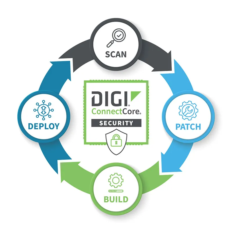 digi-connectcore-security-lifecycle-diagram.jpg