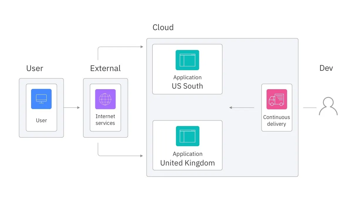cloud_foundry_use_cases_deploy_across_regions.jpg