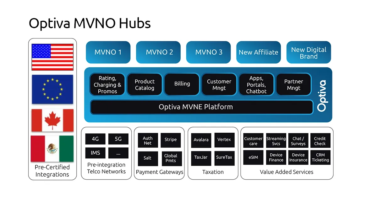Architecture%20mvno%20hubs%20diagram.png