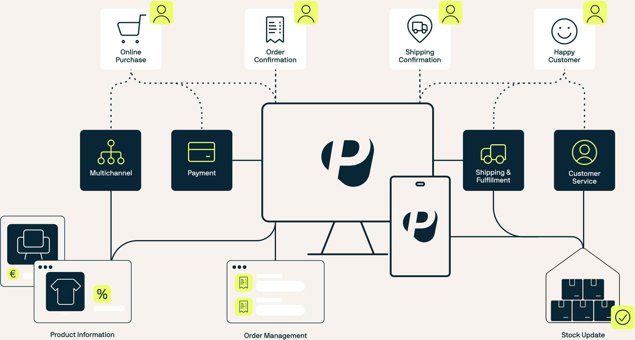 e-commerce-wertschöpfungskette-plentyone-prozessgrafik.webp