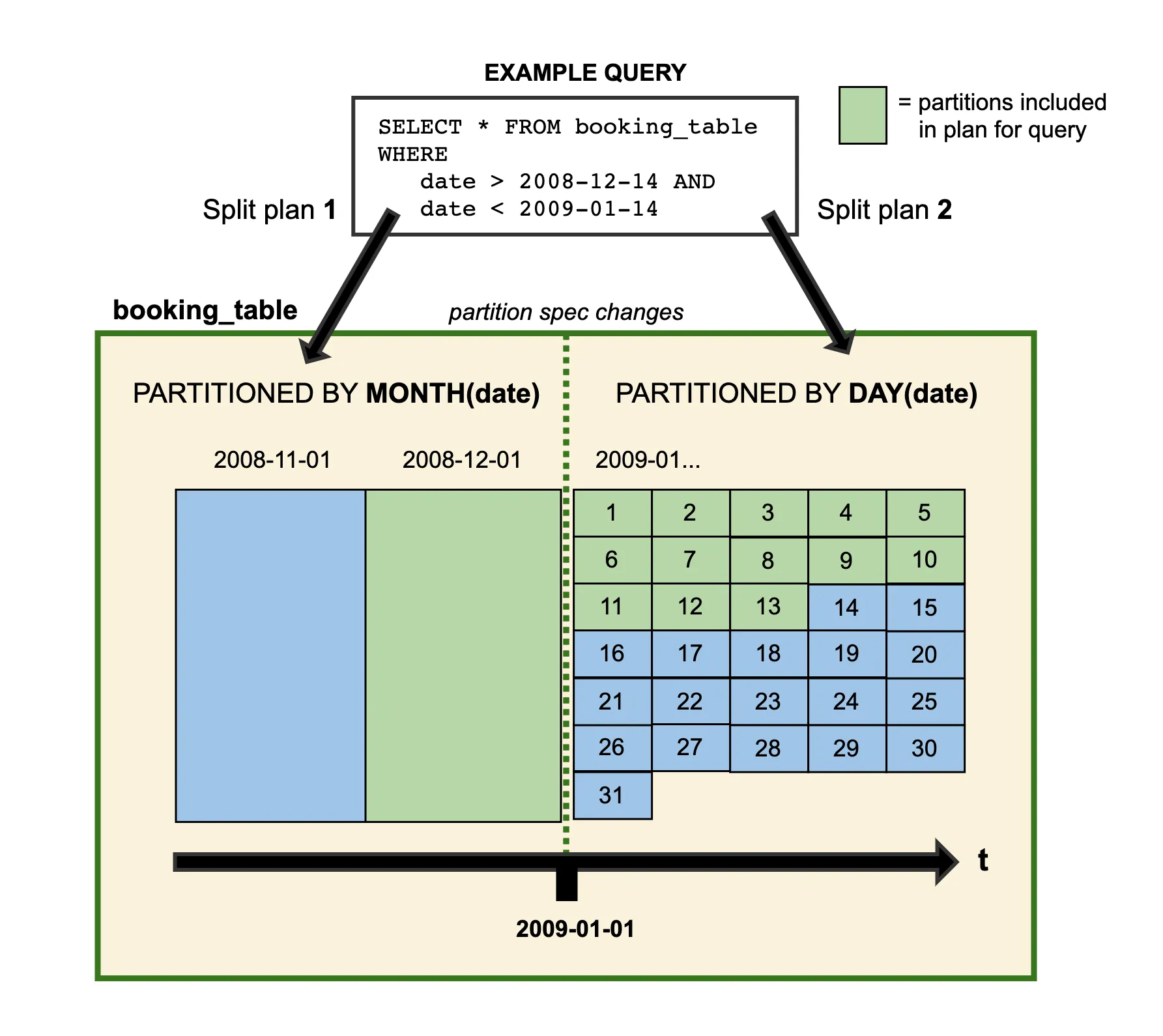 partition-spec-evolution.png