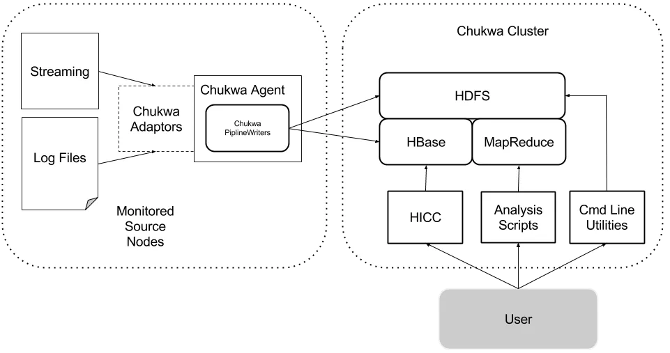 chukwa_architecture.png
