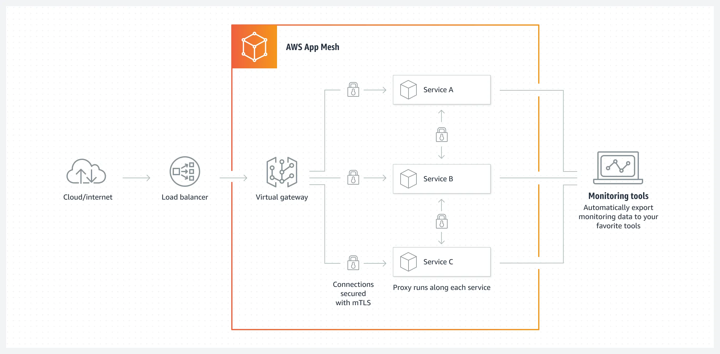 AWS-App-Mesh_HIW@2x.1783f5979612d3a2cc2fb5fd72db9d035ac8b63e.png