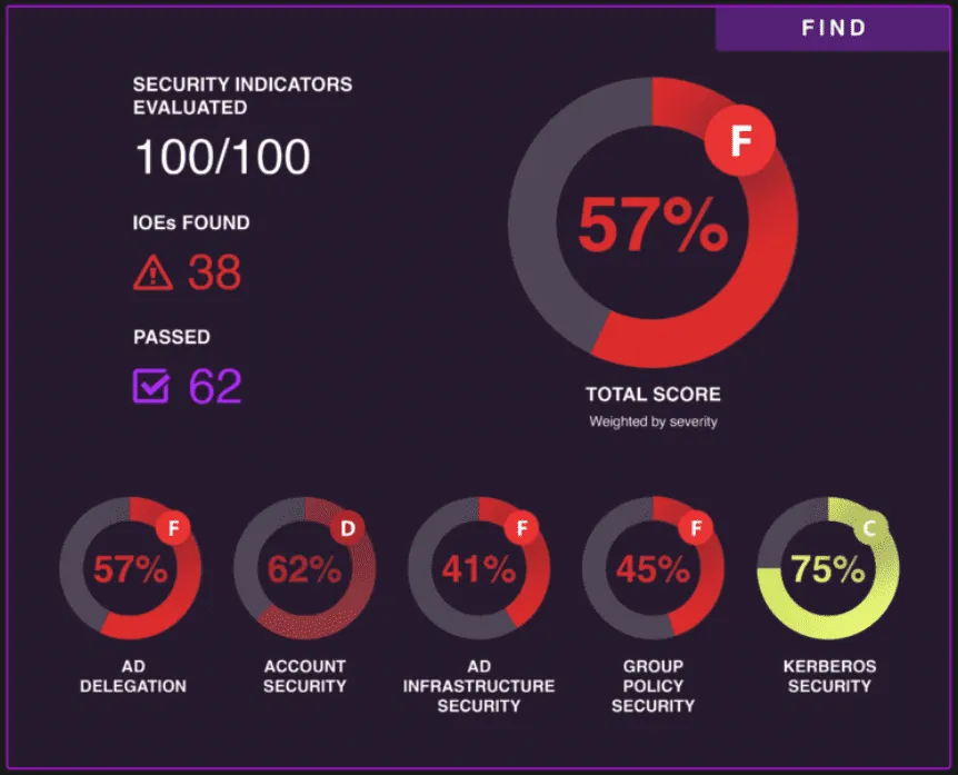 Purple-Knight-Security-Indicators-evaluated.png