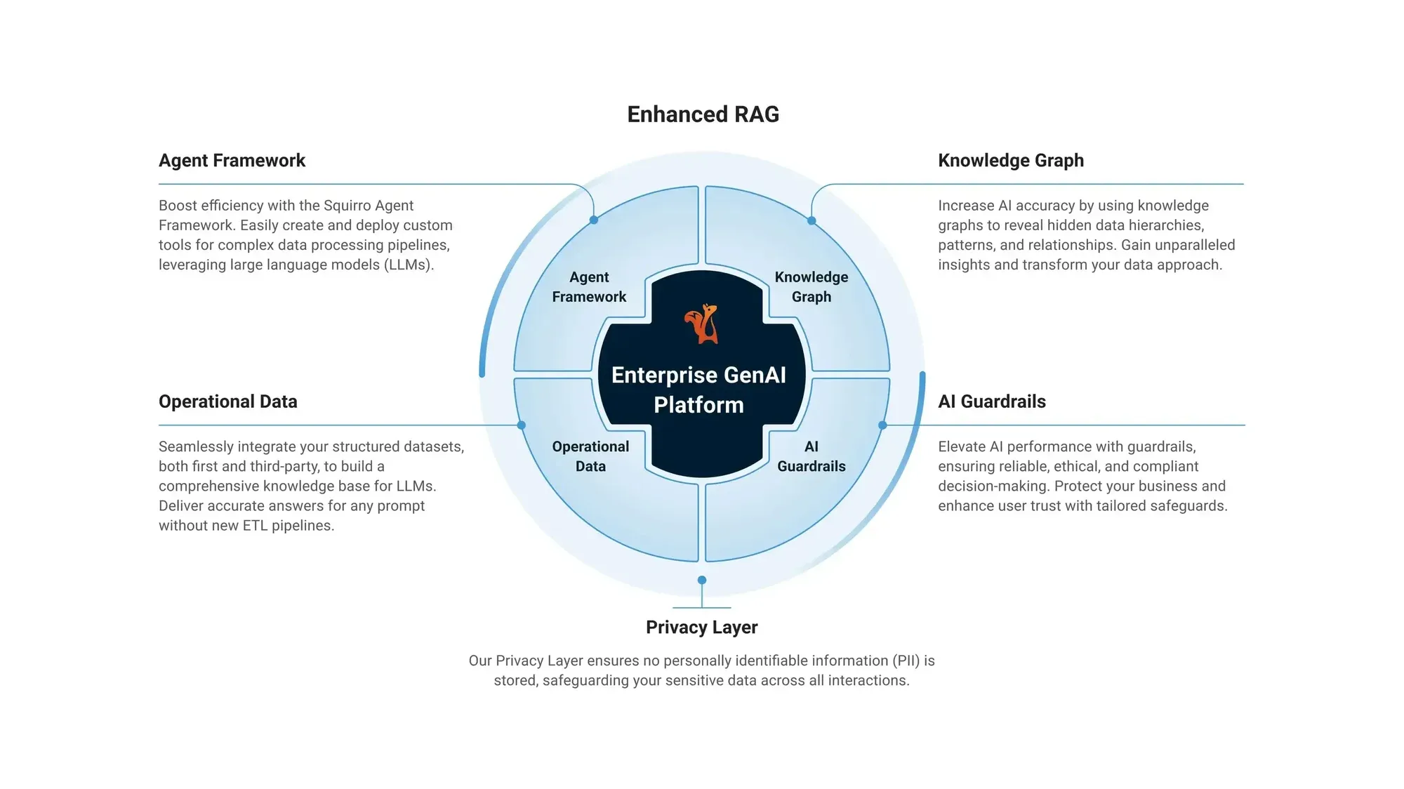 enterprise-genAI-platform-wheel.png