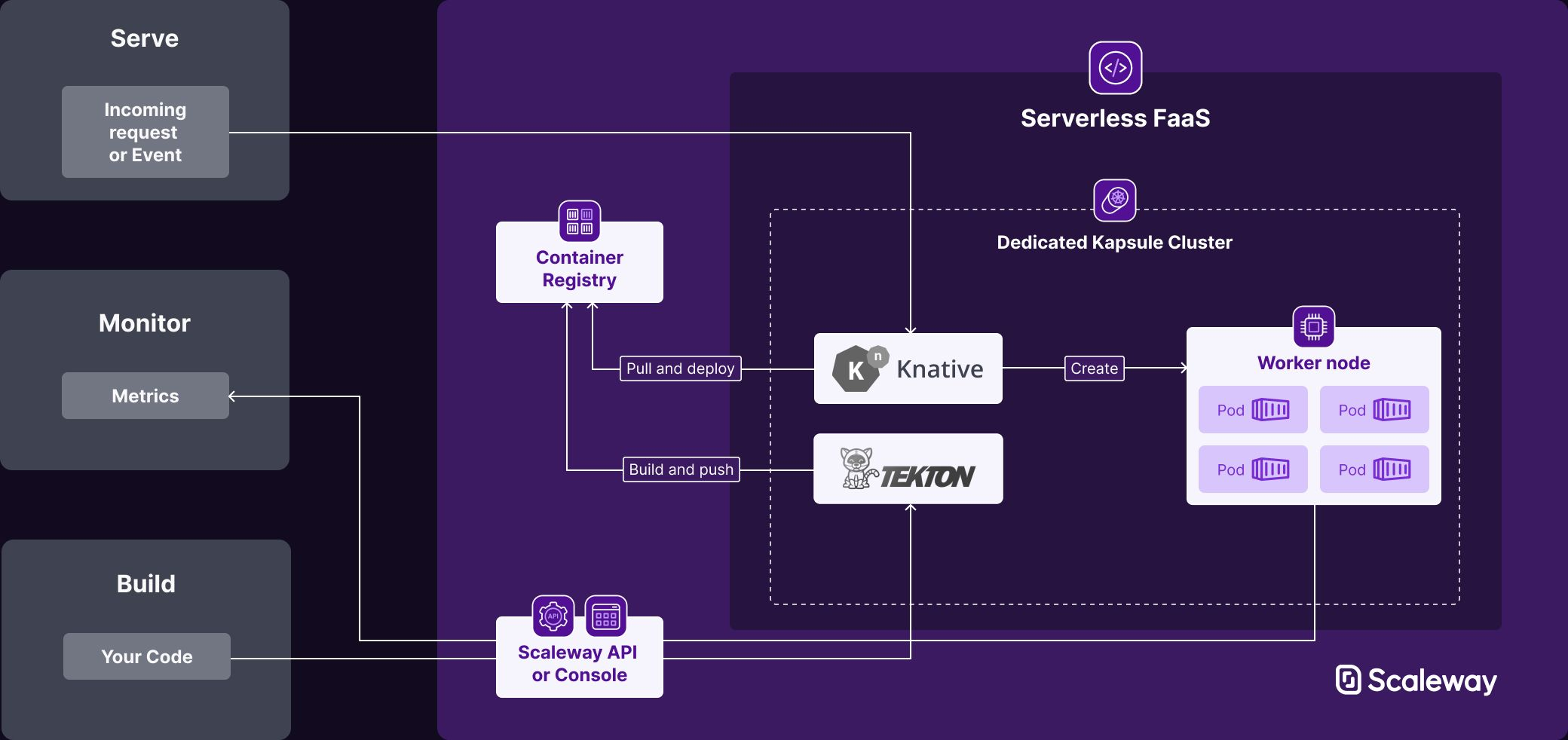 Serverless_Faa_S_Schema_1040px_Dark_4eacc6873f.webp