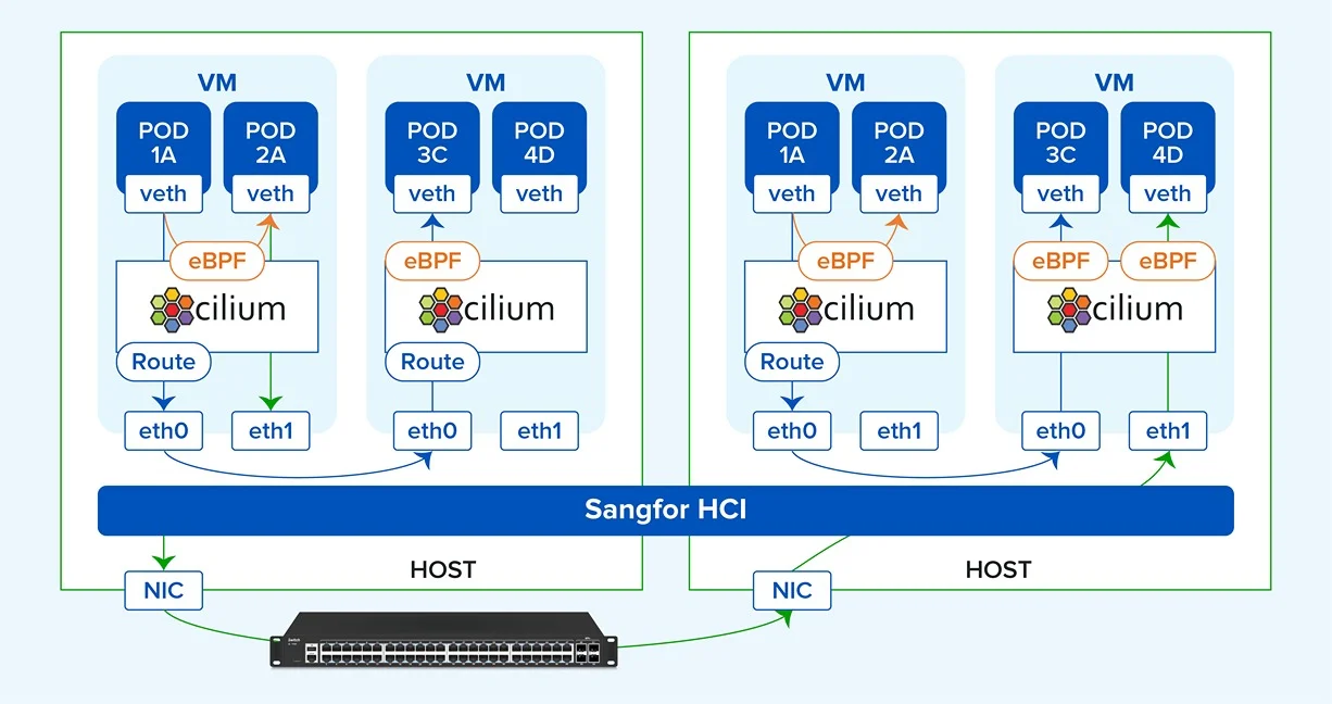 7.-SKE-Network-Architecture-Hosted-on-HCI.webp