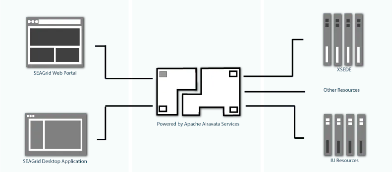 airavata-architecture.png