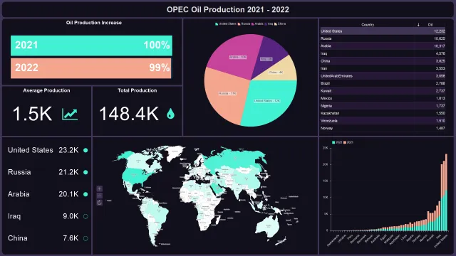 DashboardOPECOilProduction.png