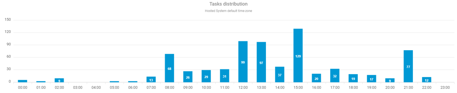 5.-Explore-detailed-analytics-on-which-workflows-have-run-where-how-many-times-–-and-at-what-time-1536x313.webp