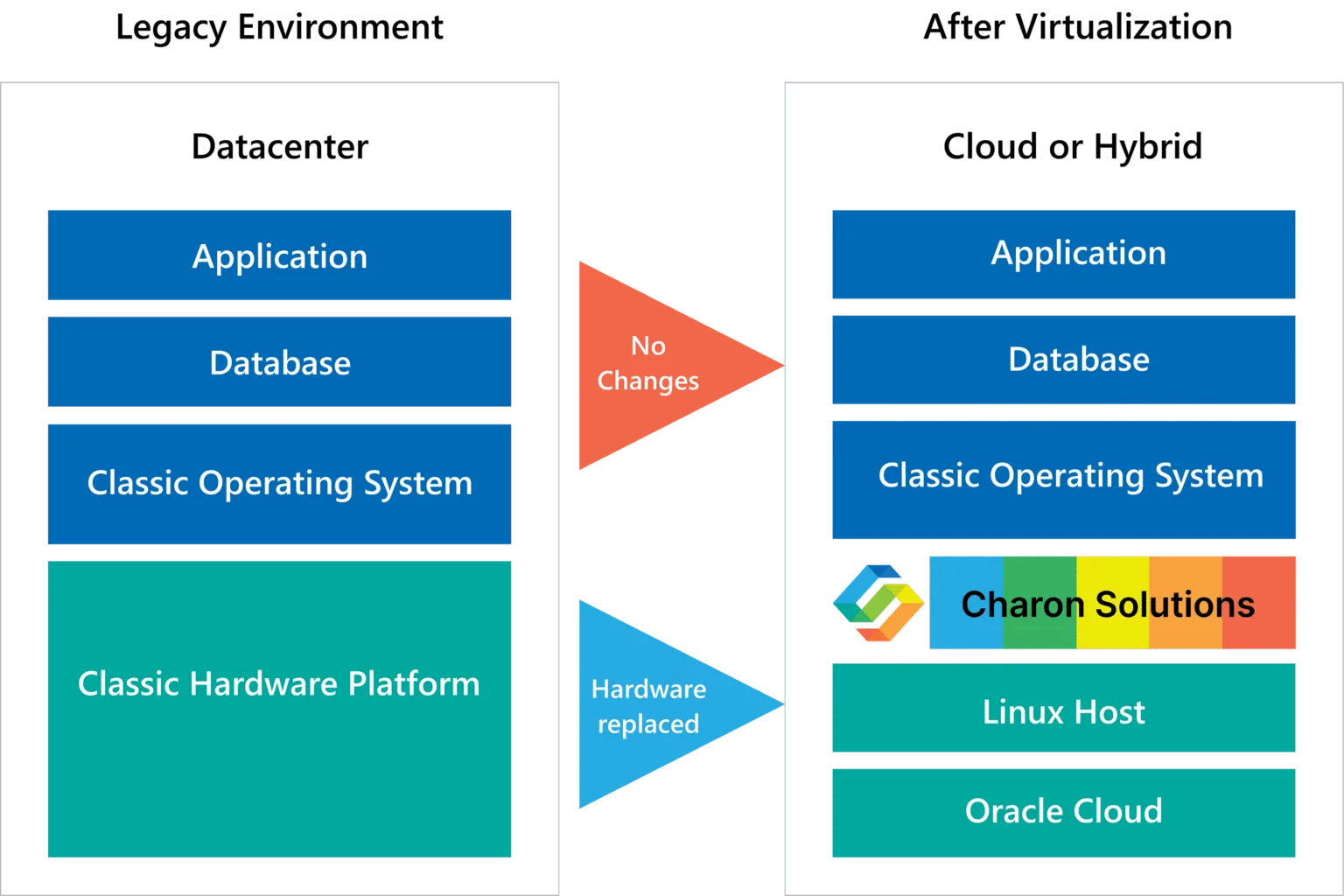 Charon-on-Oracle-Cloud-Architecture-1536x1024.png