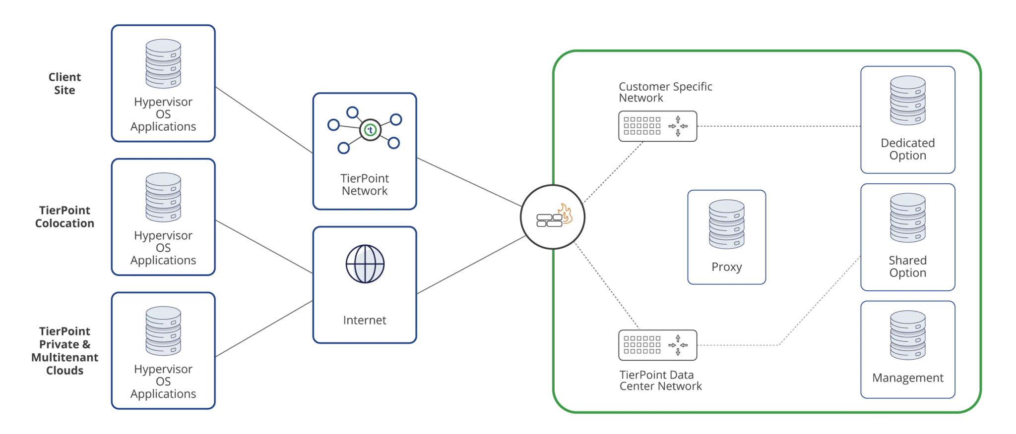 TierPoint-Web2022-SubServices-Inner-How-It-Works-1230x526-1.png.webp