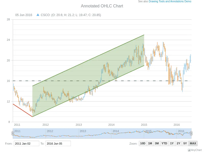 stock-drawing-annotations-annotated-ohlc-chart.png