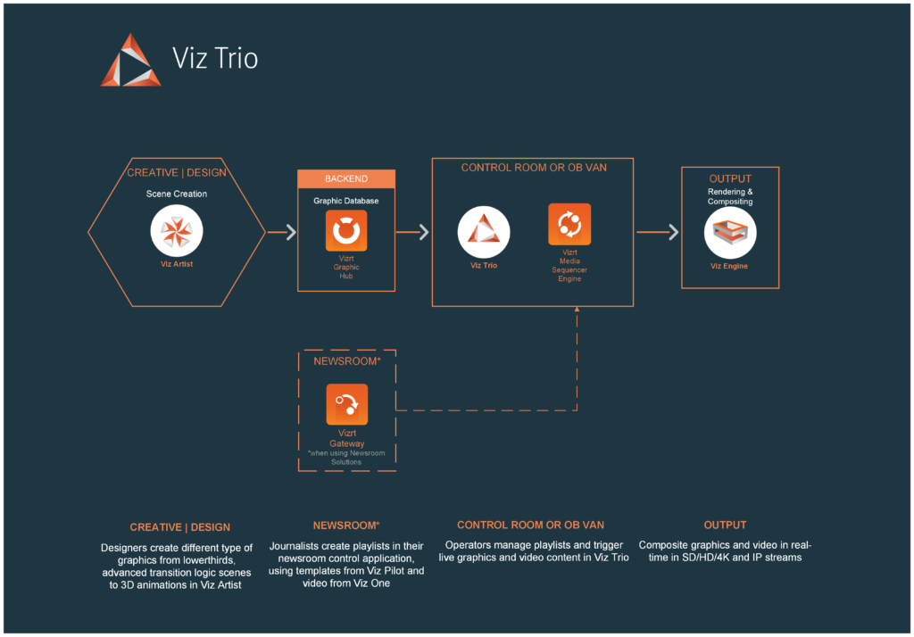 viz_trio_diagram_latest-1024x714.webp
