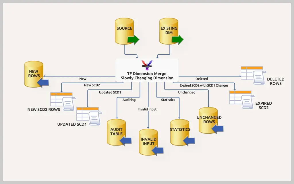 task-factory-dimension-merge-scd-transform.webp