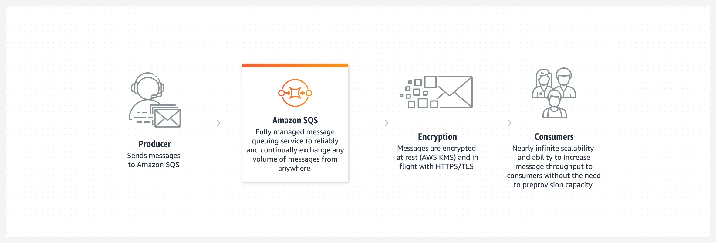 product-page-diagram_Amazon-SQS@2x.8639596f10bfa6d7cdb2e83df728e789963dcc39.png