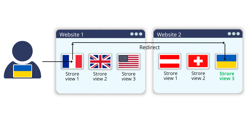 magento-2-website-switcher.webp