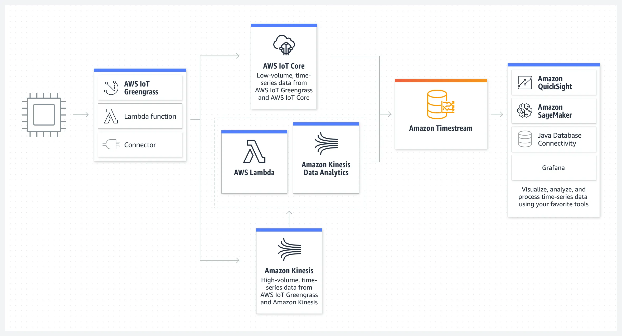 Product-Page-Diagram_Amazon-Timestream_IoT-Applications@2x.4a9aadbe6c87b2a78273378349dd50291cbc19ec.png