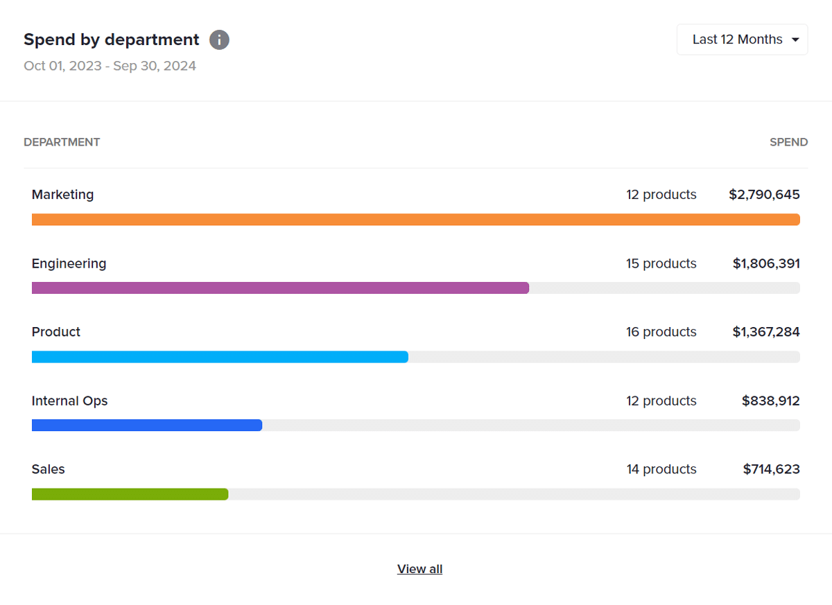 spend-by-department.webp