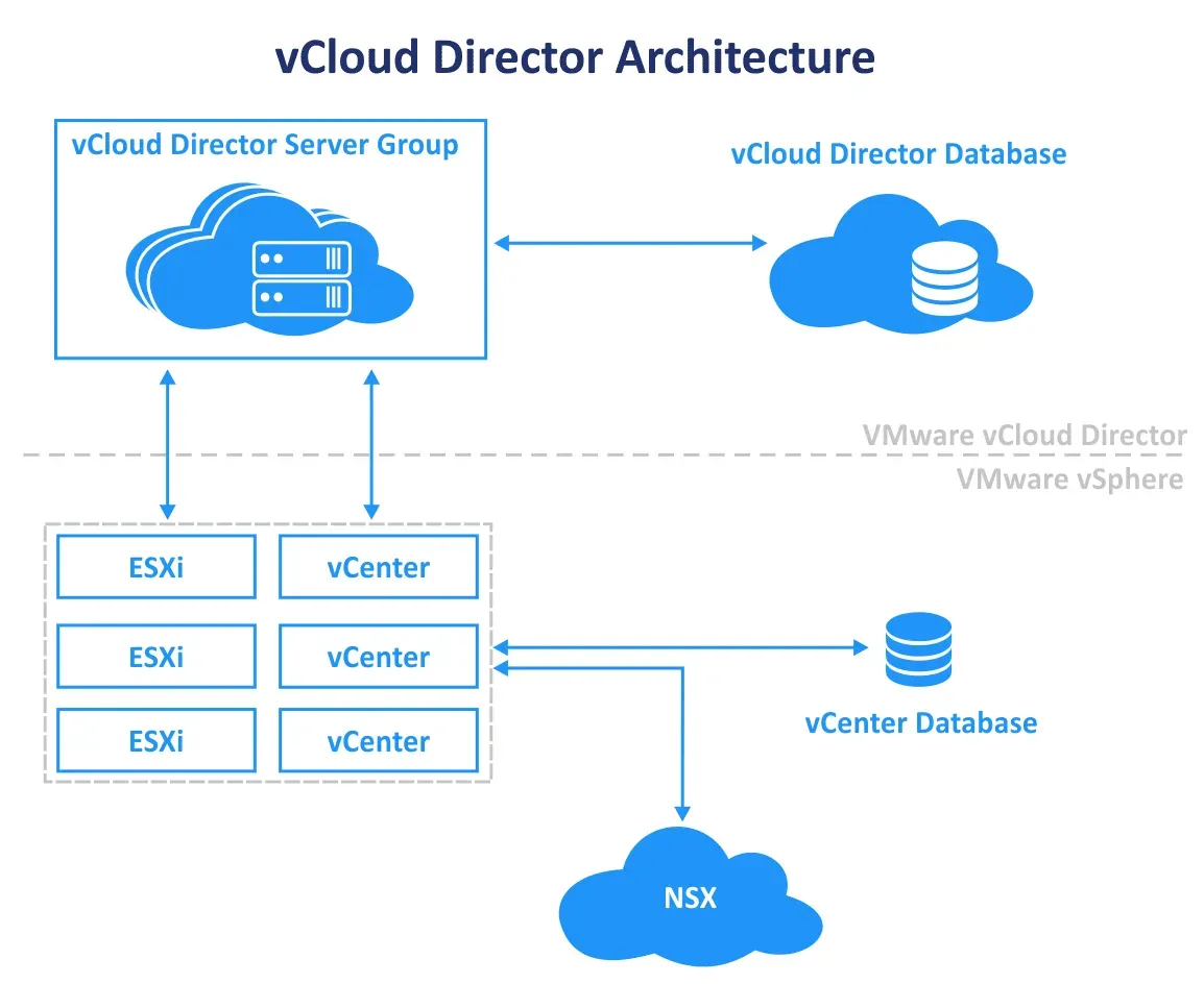VMware-vCloud-Director-architecture.png
