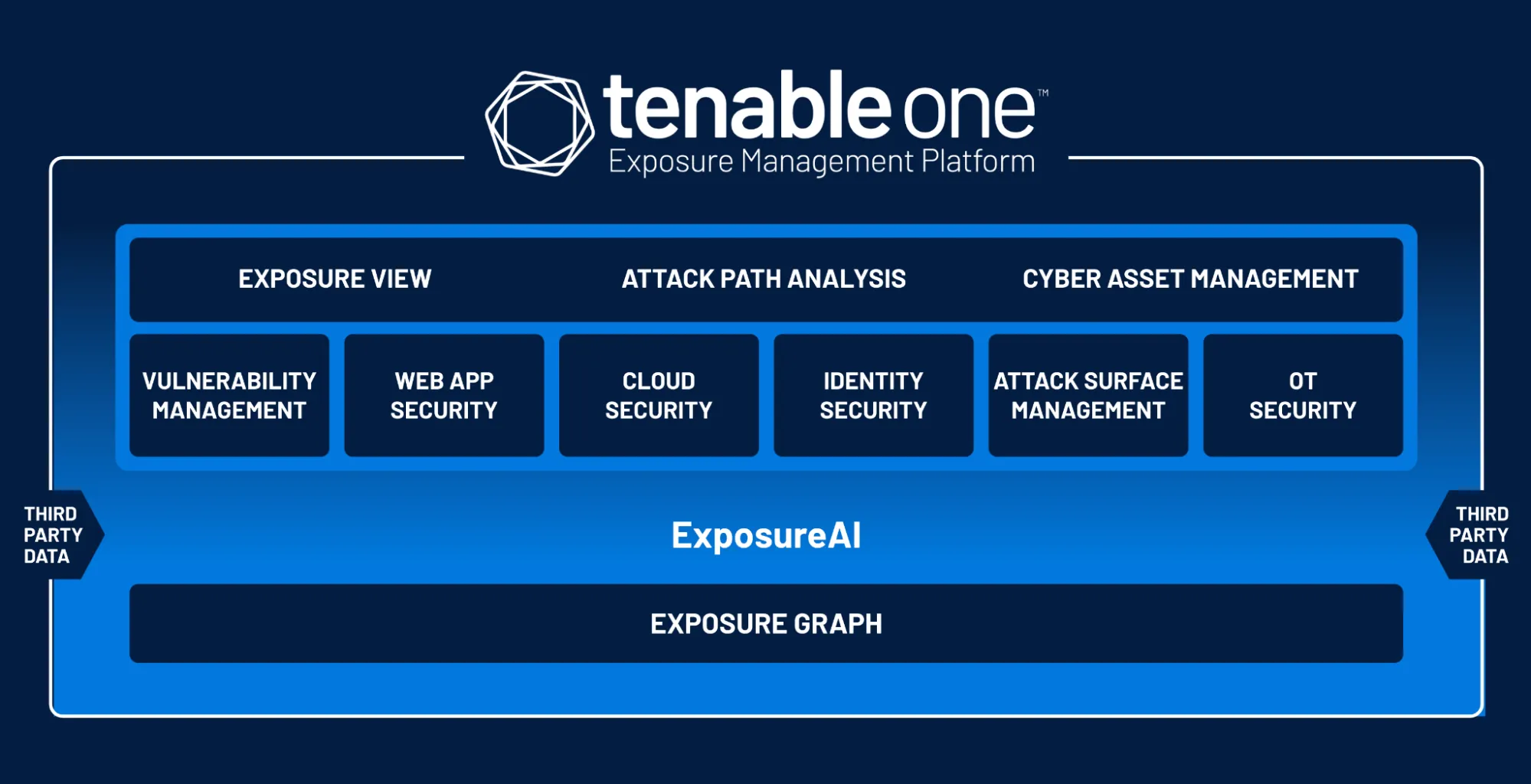 Tenable One Exposure Management Platform.png