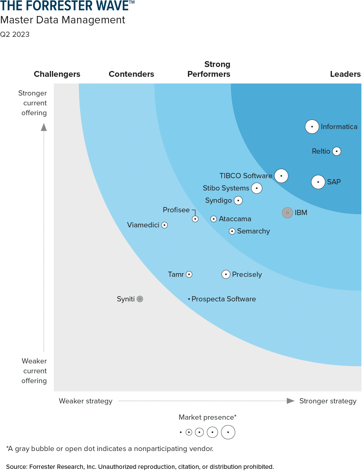 Forrester-Wave-CDP.webp