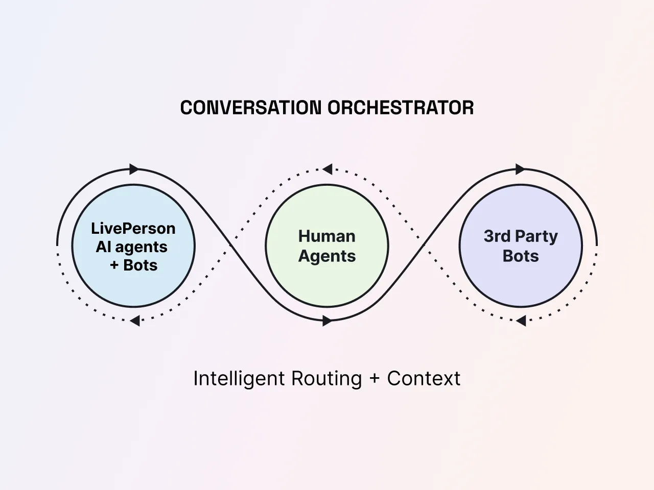 liveperson-conversation-intelligence-ai-chatbot-conversation-orchestrator@2x.png