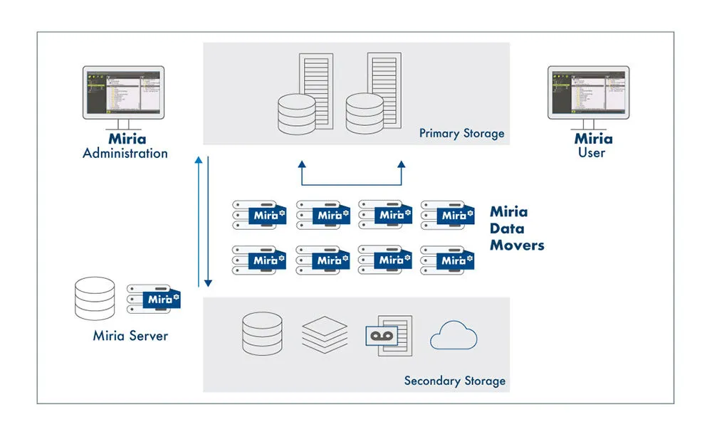 Schema-EN-MiriaMigrationBackup2-1000x610.jpg